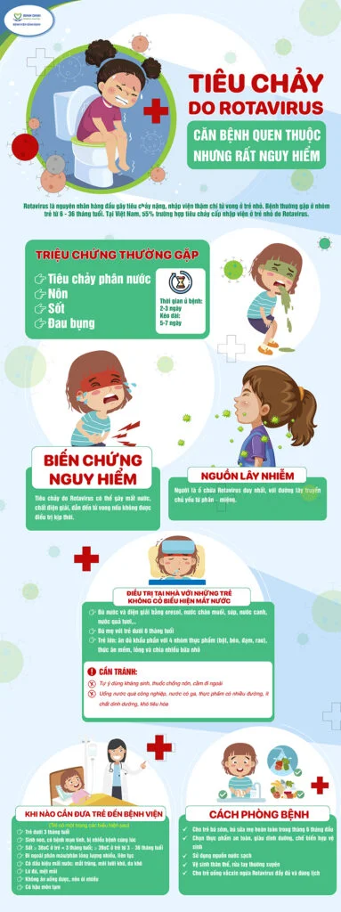 PHÁC ĐỒ ĐIỀU TRỊ ROTAVIRUS TẬP TRUNG VÀO BÙ NƯỚC ĐIỆN GIẢI VÀ HỖ TRỢ TIÊU HÓA CHO TRẺ